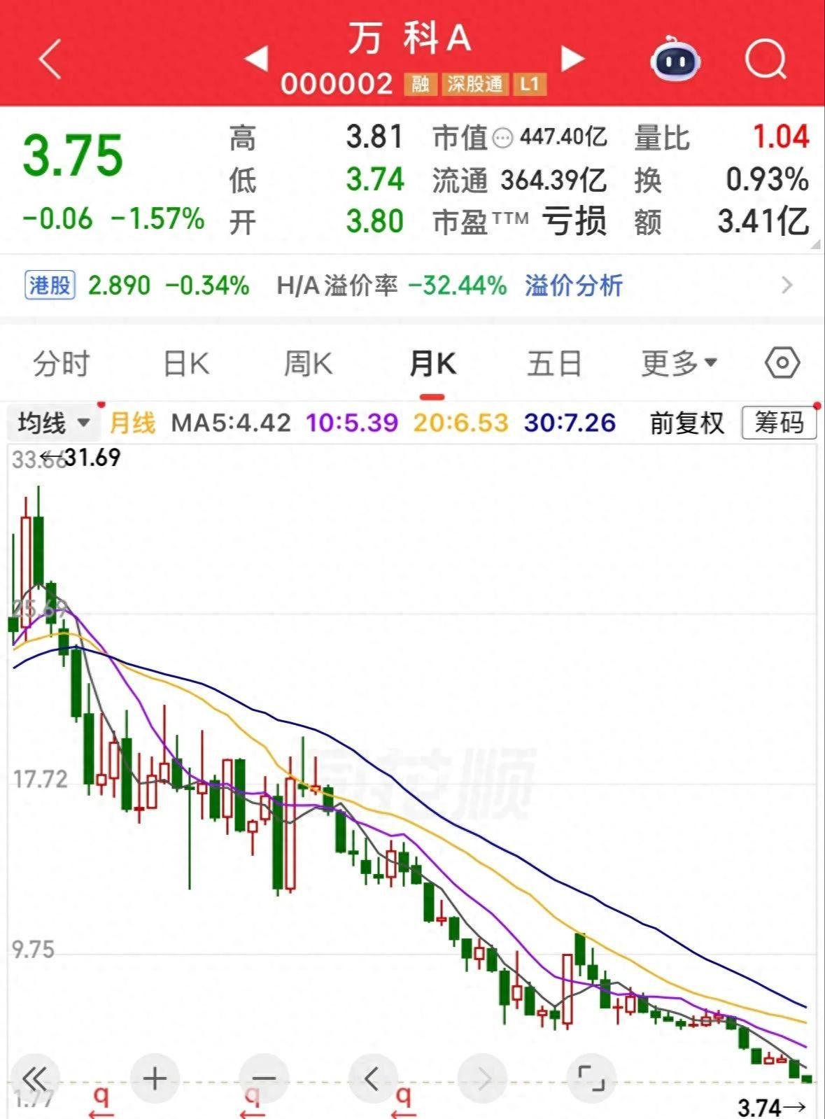 宝威体育登录入口-又创新低，万科A已跌90%，50万股东骑虎难下，补仓还是止损？